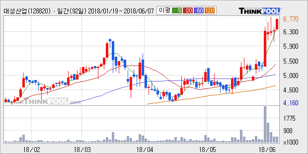 [한경로보뉴스] '대성산업' 5% 이상 상승, 전형적인 상승세, 단기·중기 이평선 정배열