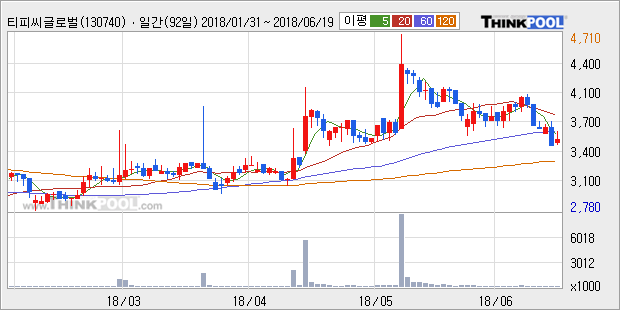 [한경로보뉴스] '티피씨글로벌' 5% 이상 상승, 외국계 증권사 창구의 거래비중 7% 수준