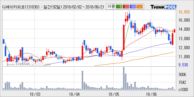 [한경로보뉴스] '디에이치피코리아' 5% 이상 상승, 주가 상승세, 단기 이평선 역배열 구간