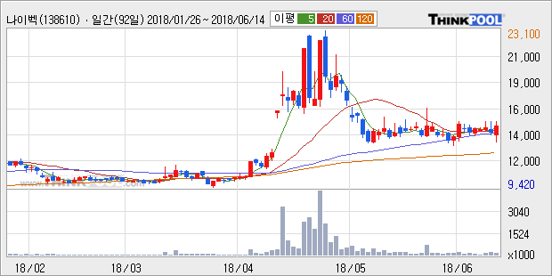 [한경로보뉴스] '나이벡' 5% 이상 상승, 전형적인 상승세, 단기·중기 이평선 정배열