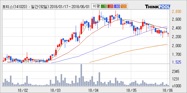 [한경로보뉴스] '포티스' 5% 이상 상승, 주가 60일 이평선 상회, 단기·중기 이평선 역배열