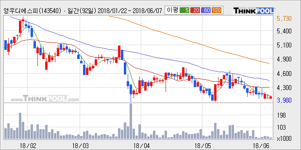 [한경로보뉴스] '영우디에스피' 5% 이상 상승, 주가 60일 이평선 상회, 단기·중기 이평선 역배열