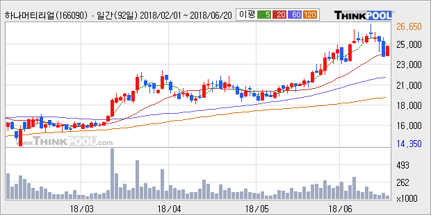 [한경로보뉴스] '하나머티리얼즈' 5% 이상 상승, 외국계 증권사 창구의 거래비중 17% 수준