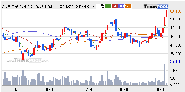 [한경로보뉴스] 'SKC코오롱PI' 5% 이상 상승, 외국계 증권사 창구의 거래비중 7% 수준