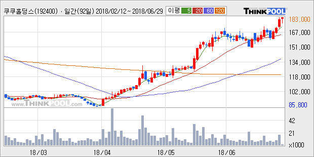 [한경로보뉴스] '쿠쿠홀딩스' 52주 신고가 경신, 전일 종가 기준 PER 2.8배, PBR 3.5배, 저PER, 고PBR