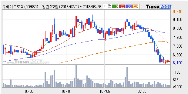 [한경로보뉴스] '유바이오로직스' 5% 이상 상승, 주가 5일 이평선 상회, 단기·중기 이평선 역배열