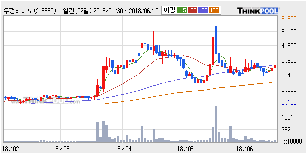 [한경로보뉴스] '우정바이오' 5% 이상 상승, 주가 상승 중, 단기간 골든크로스 형성