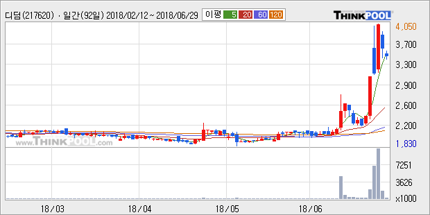 [한경로보뉴스] '디딤' 52주 신고가 경신, 전형적인 상승세, 단기·중기 이평선 정배열