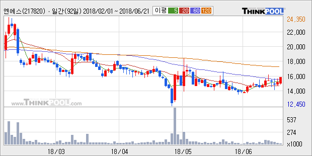 [한경로보뉴스] '엔에스' 5% 이상 상승, 주가 상승 중, 단기간 골든크로스 형성