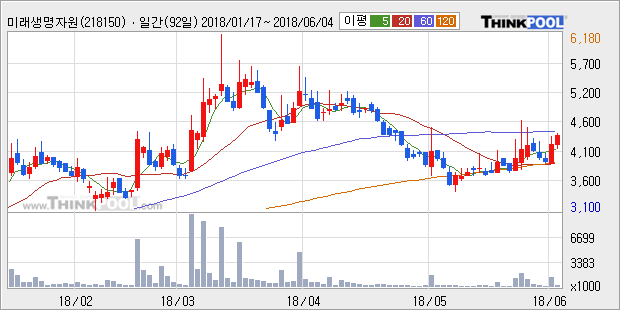 [한경로보뉴스] '미래생명자원' 5% 이상 상승, 주가 상승 중, 단기간 골든크로스 형성