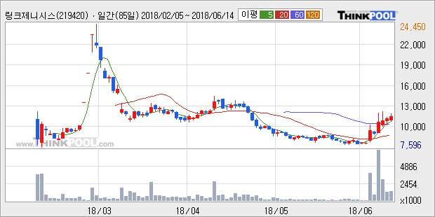 [한경로보뉴스] '링크제니시스' 15% 이상 상승, 전일 종가 기준 PER 7.6배, PBR 6.1배, 저PER, 고PBR