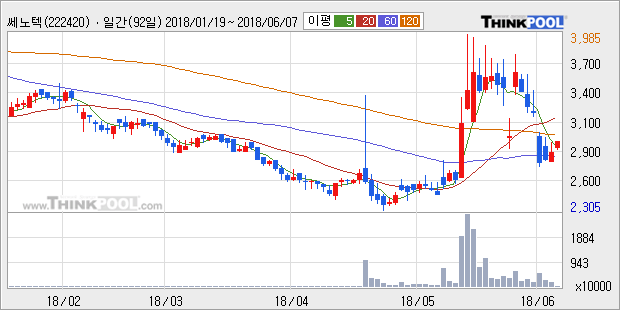 [한경로보뉴스] '쎄노텍' 5% 이상 상승, 주가 반등 시도, 단기 이평선 역배열 구간