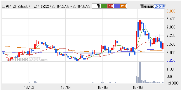 [한경로보뉴스] '보광산업' 5% 이상 상승, 전형적인 상승세, 단기·중기 이평선 정배열