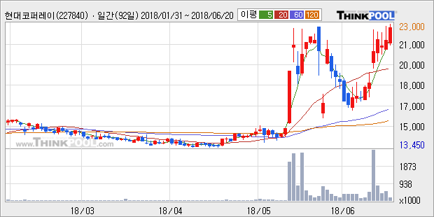 [한경로보뉴스] '현대코퍼레이션홀딩스' 5% 이상 상승, 전형적인 상승세, 단기·중기 이평선 정배열