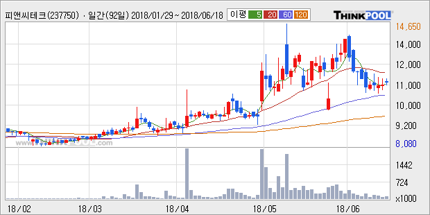 [한경로보뉴스] '피앤씨테크' 5% 이상 상승, 주가 상승세, 단기 이평선 역배열 구간