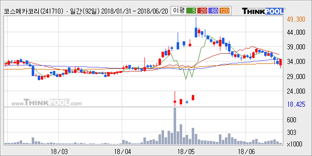 [한경로보뉴스] '코스메카코리아' 5% 이상 상승, 주가 반등 시도, 단기 이평선 역배열 구간