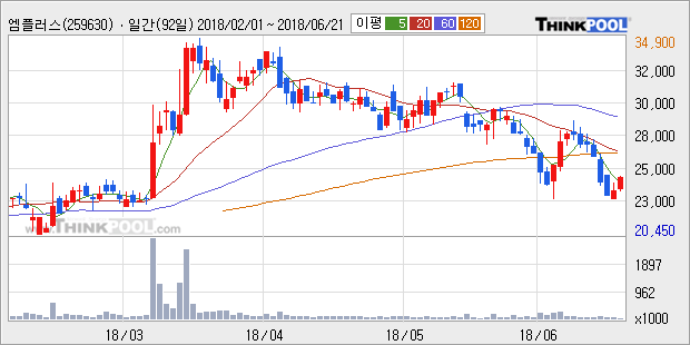 [한경로보뉴스] '엠플러스' 5% 이상 상승, 주가 5일 이평선 상회, 단기·중기 이평선 역배열