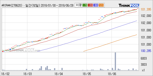 [한경로보뉴스] 'ARIRANG 단기채권액티브' 52주 신고가 경신, 전형적인 상승세, 단기·중기 이평선 정배열