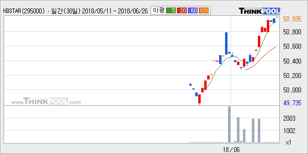 [한경로보뉴스] 'KBSTAR 국채선물10년' 52주 신고가 경신, 전형적인 상승세, 단기·중기 이평선 정배열