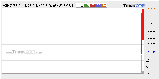 [한경로보뉴스] 'KODEX FnKorea50' 52주 신고가 경신, 주가 상승세, 단기 이평선 역배열 구간