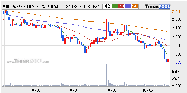 [한경로보뉴스] '크리스탈신소재' 5% 이상 상승, 주가 5일 이평선 상회, 단기·중기 이평선 역배열