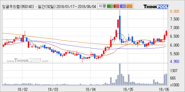 [한경로보뉴스] '잉글우드랩' 5% 이상 상승, 전형적인 상승세, 단기·중기 이평선 정배열