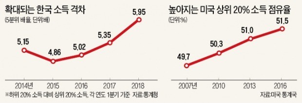 진보 정부에서 더 커진 소득 불평등… '강남 좌파' 때문?