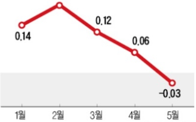 5월 전국 집값 4년9개월 만에 하락세