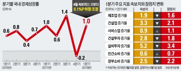 구름 드리운 경기… 1분기 성장률 1.0% '턱걸이'