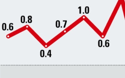 구름 드리운 경기… 1분기 성장률 1.0% '턱걸이'