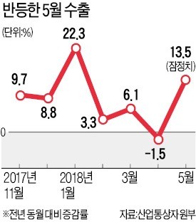 5월 수출 13.5% 증가… 한 달 만에 반등했지만…