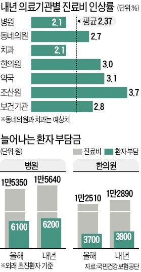 내년 의료기관 진료비 2.37% 오른다