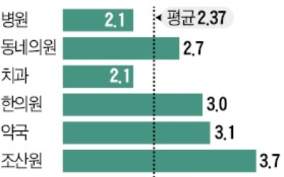 내년 의료기관 진료비 2.37% 오른다