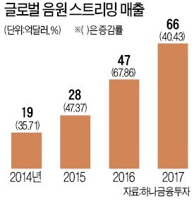 넷플릭스·유튜브 타고 넓어지는 韓流 영토… 한국 엔터기업 '상한가'