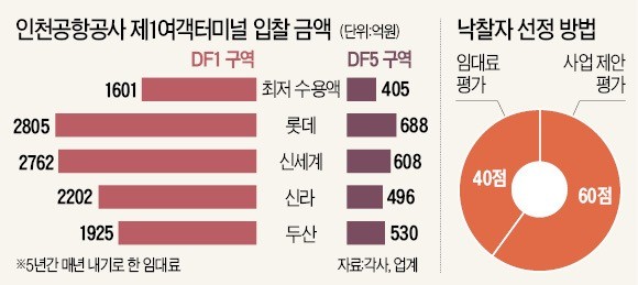 인천공항 면세점 사업자 선정 논란… 롯데, 최고가 써 내고도 탈락