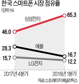 1분기 국내 스마트폰 시장… 삼성, 점유율 60%대 회복