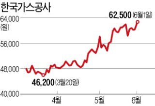 LNG 수요 늘고 러 파이프라인 기대까지… '타오르는' 한국가스공사