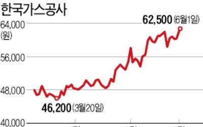 LNG 수요 늘고 러 파이프라인 기대까지… '타오르는' 한국가스공사