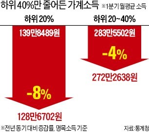 "최저임금 올려 하위 10% 外 다 소득 늘었으니…" '긍정 효과 90%'라는 靑의 아전인수