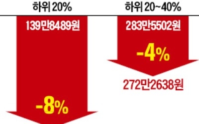 "최저임금 올려 하위 10% 外 다 소득 늘었으니…" '긍정 효과 90%'라는 靑의 아전인수