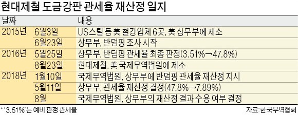[단독] 한숨 돌린 현대제철… 美, 관세율 47.8% → 7.89%