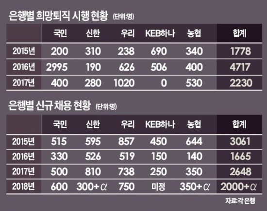 "4050 중·장년 은행원 내보내고 2030 청년 더 뽑아라"