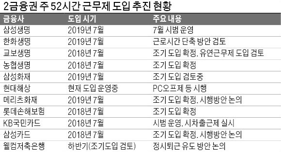 교보생명 등 2금융권 '주 52시간' 조기도입 확산