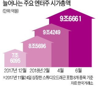 '방탄소년단'의 힘…날개 단 엔터株