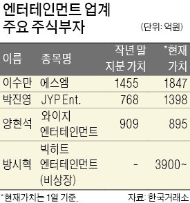 방시혁, 주식 가치 '3900억+α'… 이수만 제치고 1위로 뛰어올라