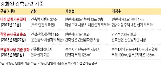 '전원 속의 내집' 건축비용 30% 늘어난다