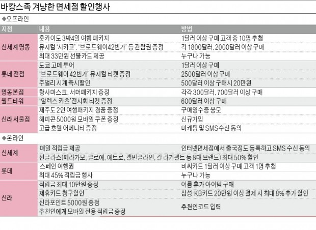 [명품의 향기] 면세가에 최대 80% 추가 할인… 1달러만 결제해도 日여행권 응모 기회