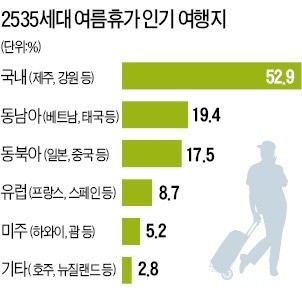 [여행의 향기] 2535세대, 여름휴가는 3~5일간 국내서 보낸다