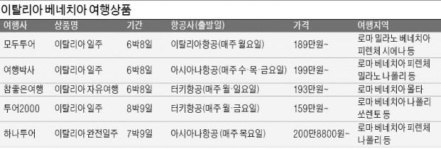 [여행의 향기] 곤돌라 타고 '물의 도시' 속으로… 가슴 뛰는 나를 느끼다