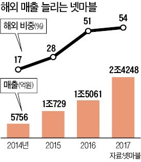 [단독] 넷마블이 인수한 잼시티, 나스닥 상장한다